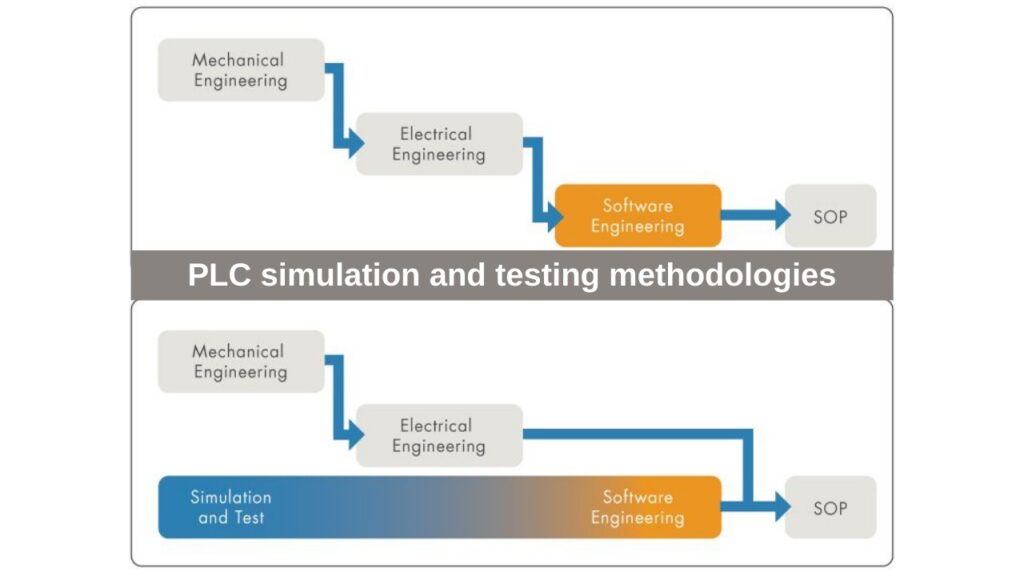 PLC simulation and testing methodologies
